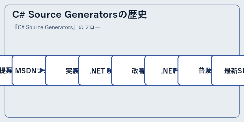 C# Source Generatorsの歴史