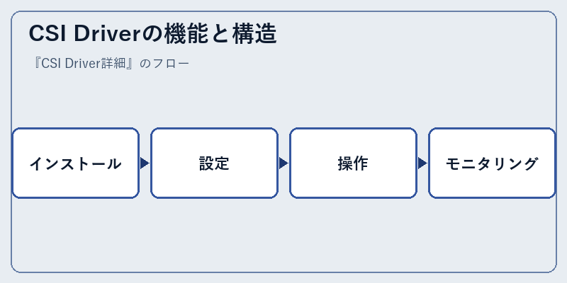 CSI Driverの機能と構造
