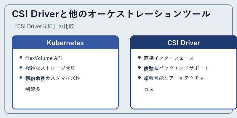 CSI Driverと他のオーケストレーションツール