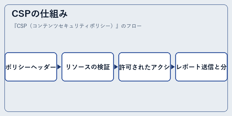 CSPの仕組み