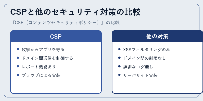 CSPと他のセキュリティ対策の比較