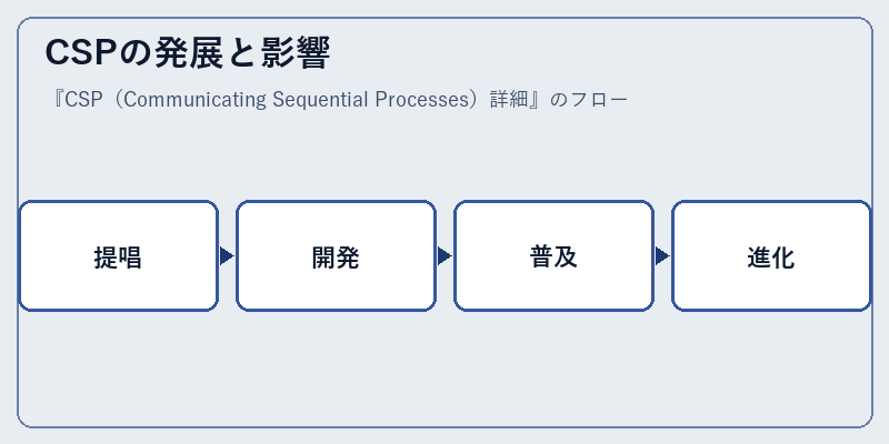 CSPの発展と影響