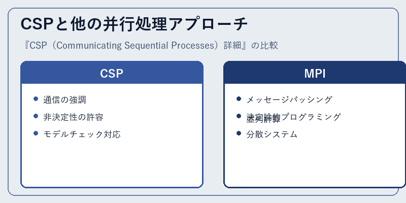 CSPと他の并行処理アプローチ