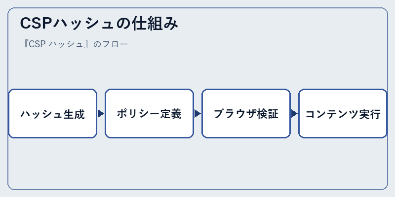 CSPハッシュの仕組み