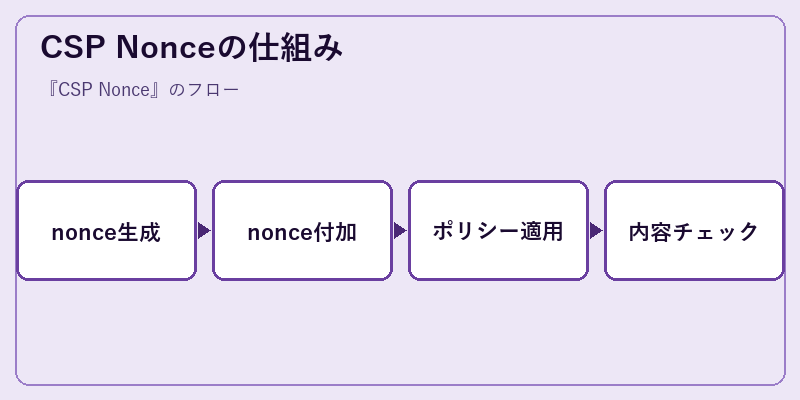 CSP Nonceの仕組み