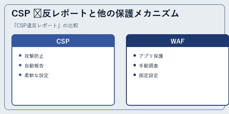 CSP 违反レポートと他の保護メカニズム