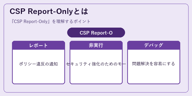 CSP Report-Onlyとは