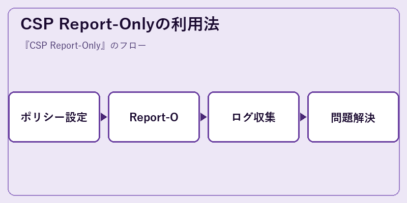 CSP Report-Onlyの利用法