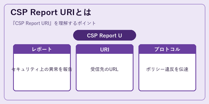 CSP Report URIとは