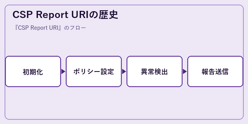 CSP Report URIの歴史