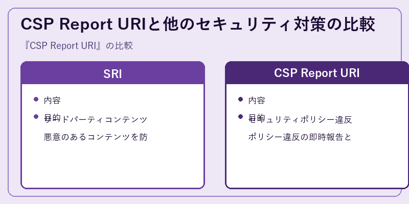 CSP Report URIと他のセキュリティ対策の比較