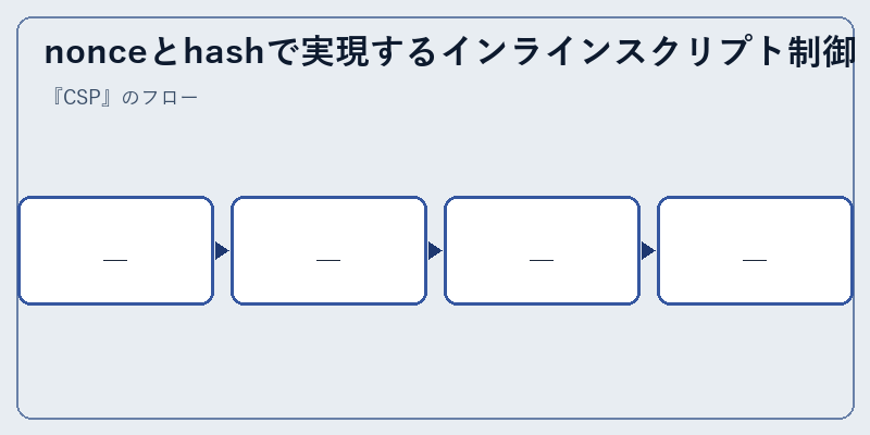 nonceとhashで実現するインラインスクリプト制御