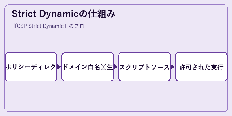 Strict Dynamicの仕組み