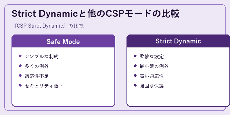 Strict Dynamicと他のCSPモードの比較