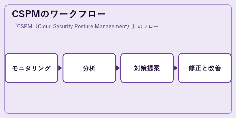 CSPMのワークフロー