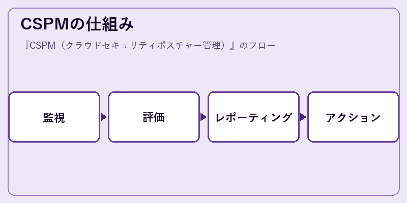 CSPMの仕組み