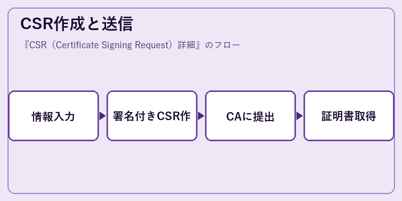 CSR作成と送信