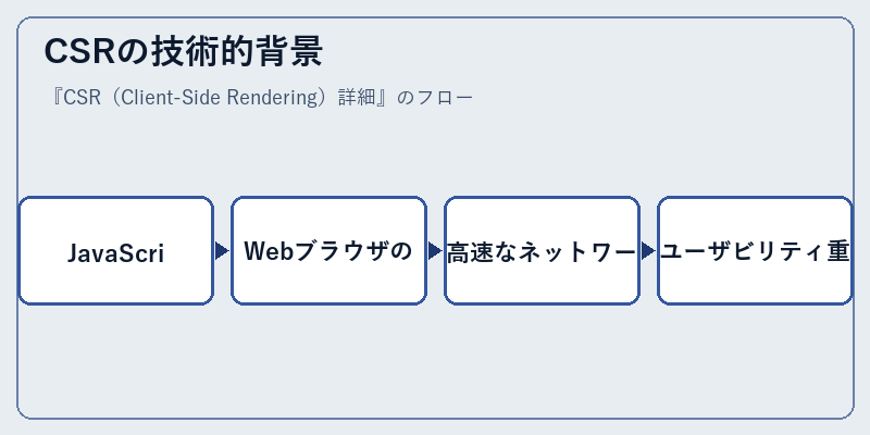 CSRの技術的背景