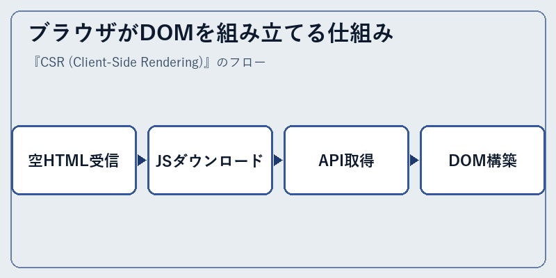 ブラウザがDOMを組み立てる仕組み