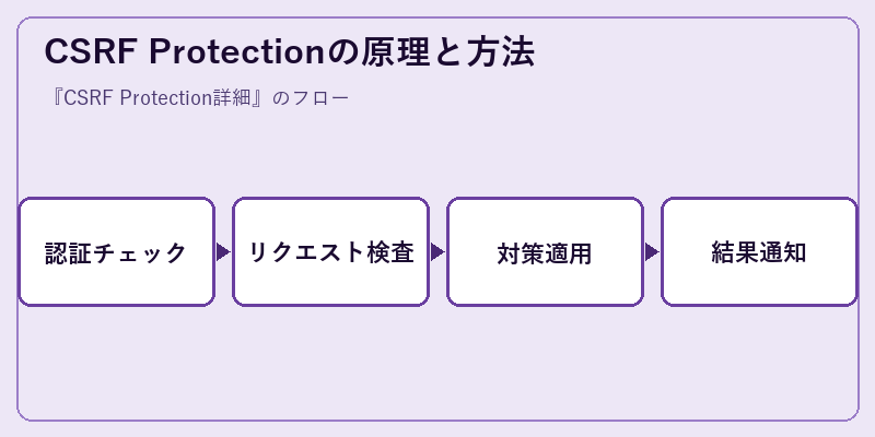 CSRF Protectionの原理と方法