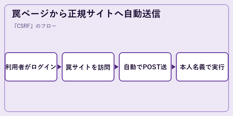 罠ページから正規サイトへ自動送信