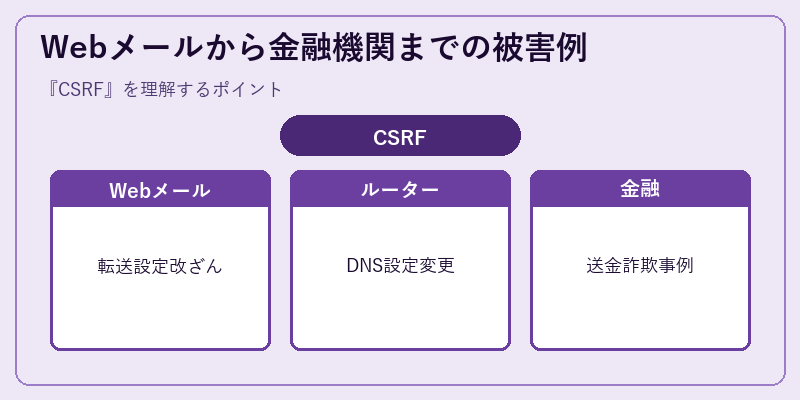 Webメールから金融機関までの被害例