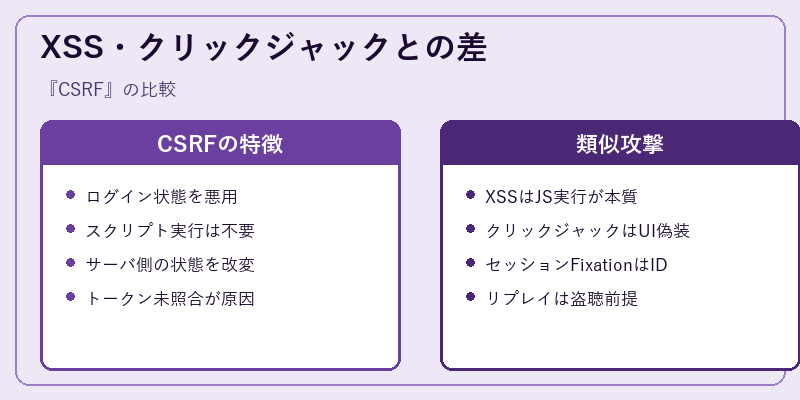 XSS・クリックジャックとの差