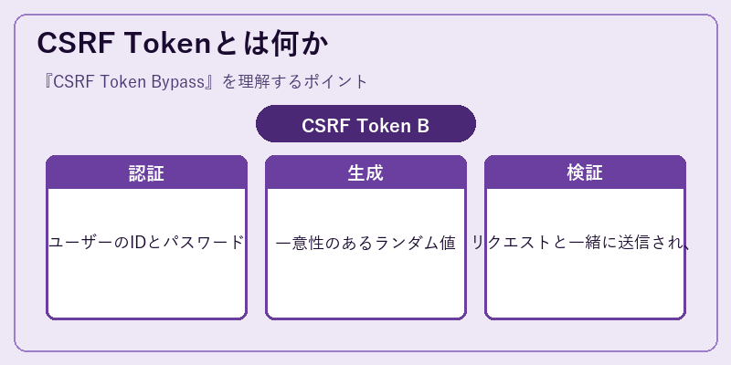 CSRF Tokenとは何か