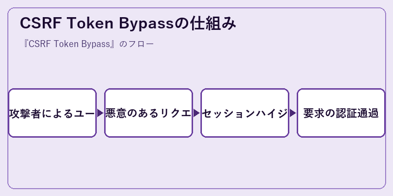 CSRF Token Bypassの仕組み