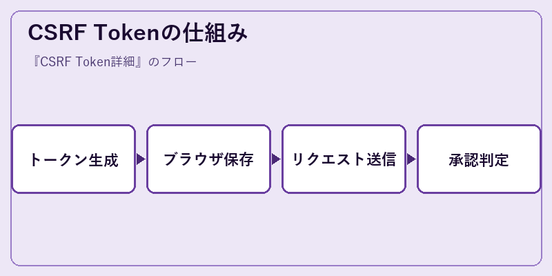 CSRF Tokenの仕組み
