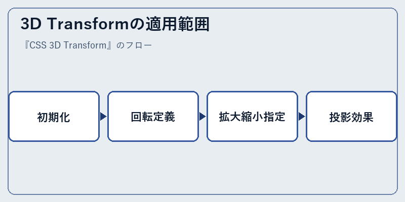3D Transformの適用範囲