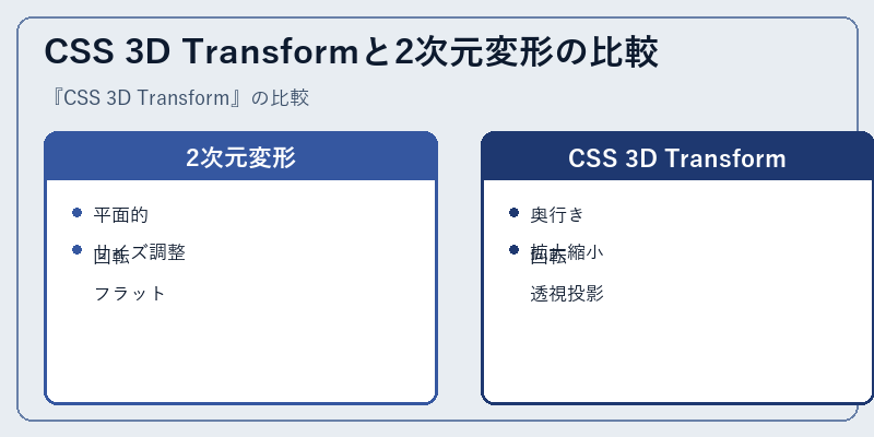 CSS 3D Transformと2次元変形の比較