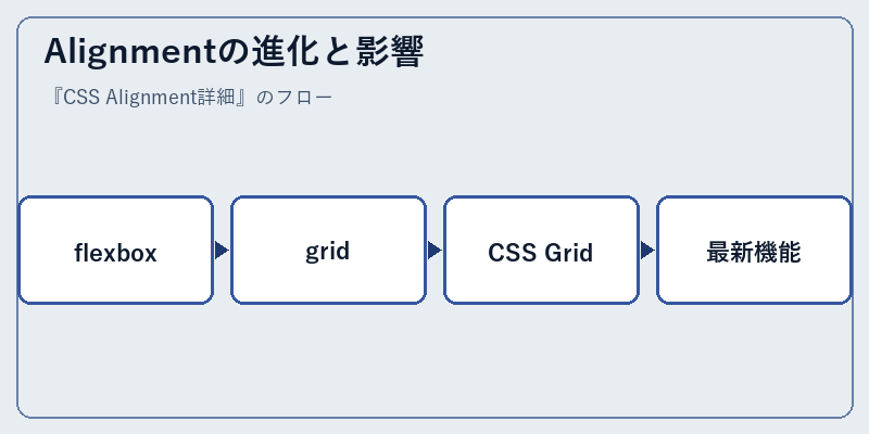 Alignmentの進化と影響