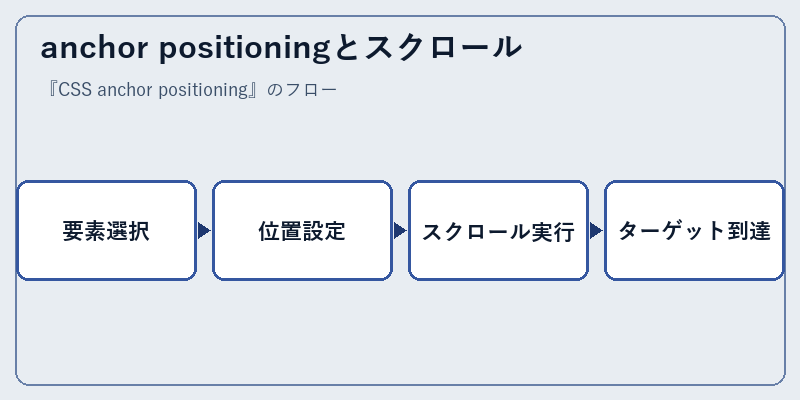 anchor positioningとスクロール