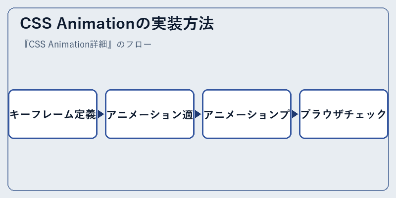 CSS Animationの実装方法