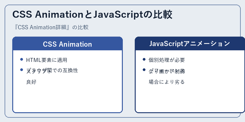 CSS AnimationとJavaScriptの比較