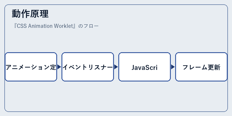 動作原理