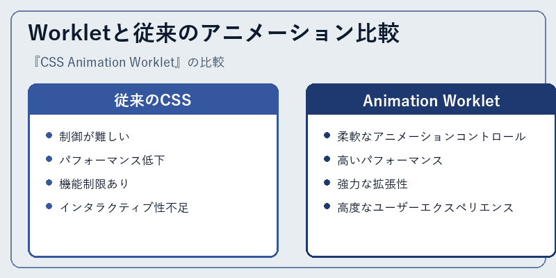 Workletと従来のアニメーション比較