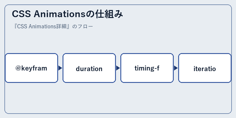 CSS Animationsの仕組み