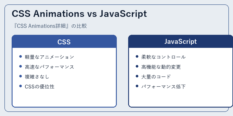 CSS Animations vs JavaScript