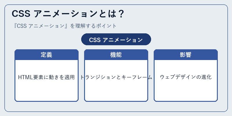 CSS アニメーションとは？