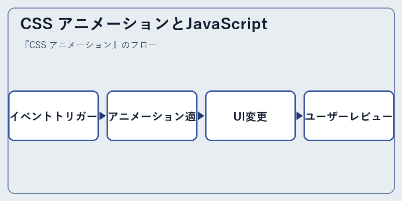 CSS アニメーションとJavaScript