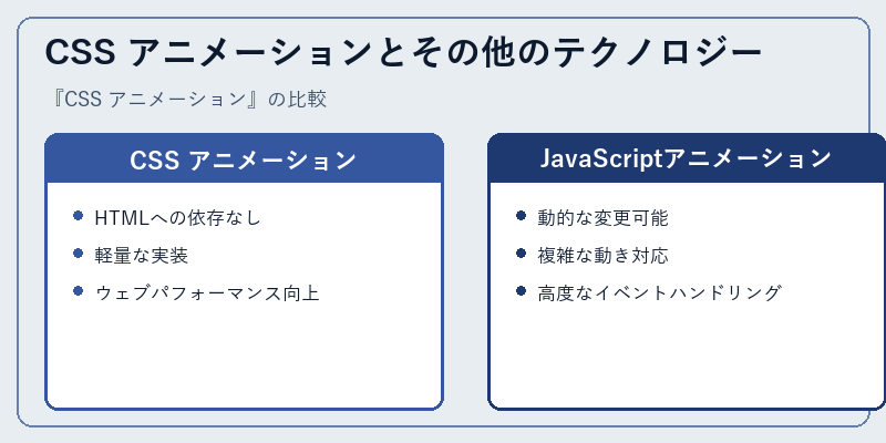 CSS アニメーションとその他のテクノロジー