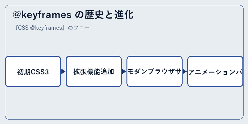 @keyframes の歴史と進化