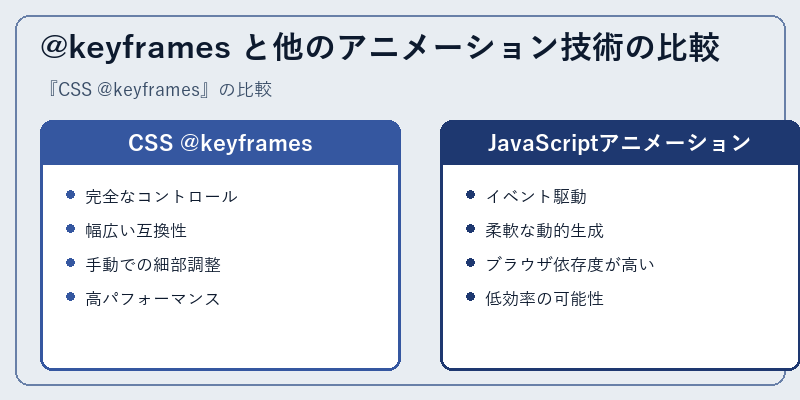 @keyframes と他のアニメーション技術の比較