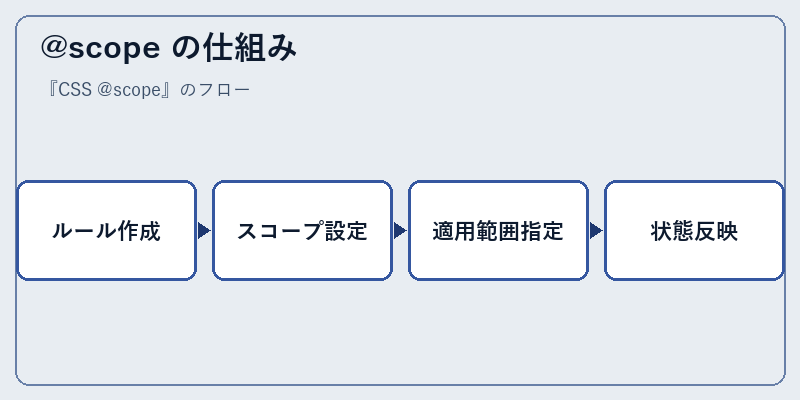 @scope の仕組み