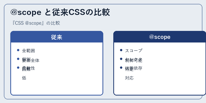 @scope と従来CSSの比較