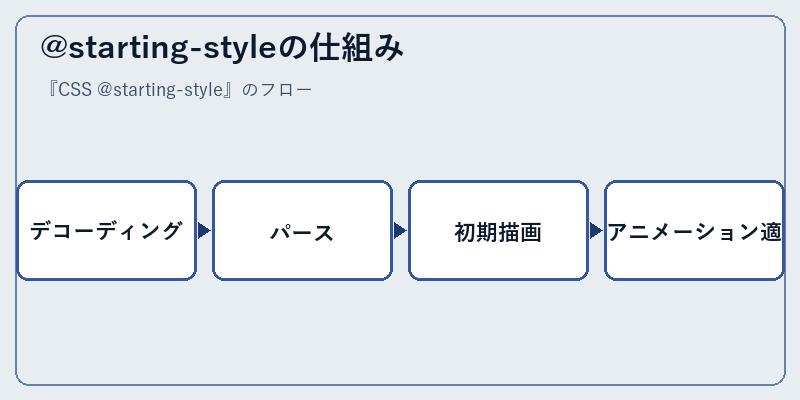 @starting-styleの仕組み
