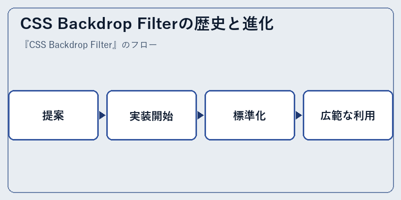 CSS Backdrop Filterの歴史と進化