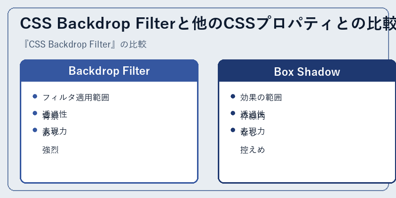 CSS Backdrop Filterと他のCSSプロパティとの比較